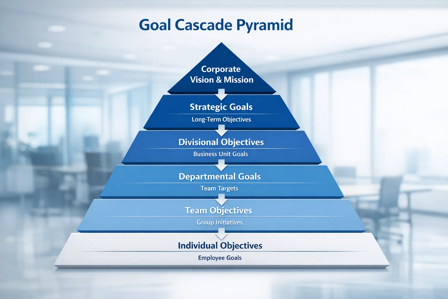 Zielkaskade Diagramm mit hierarchischen Unternehmenszielen von strategisch bis operativ